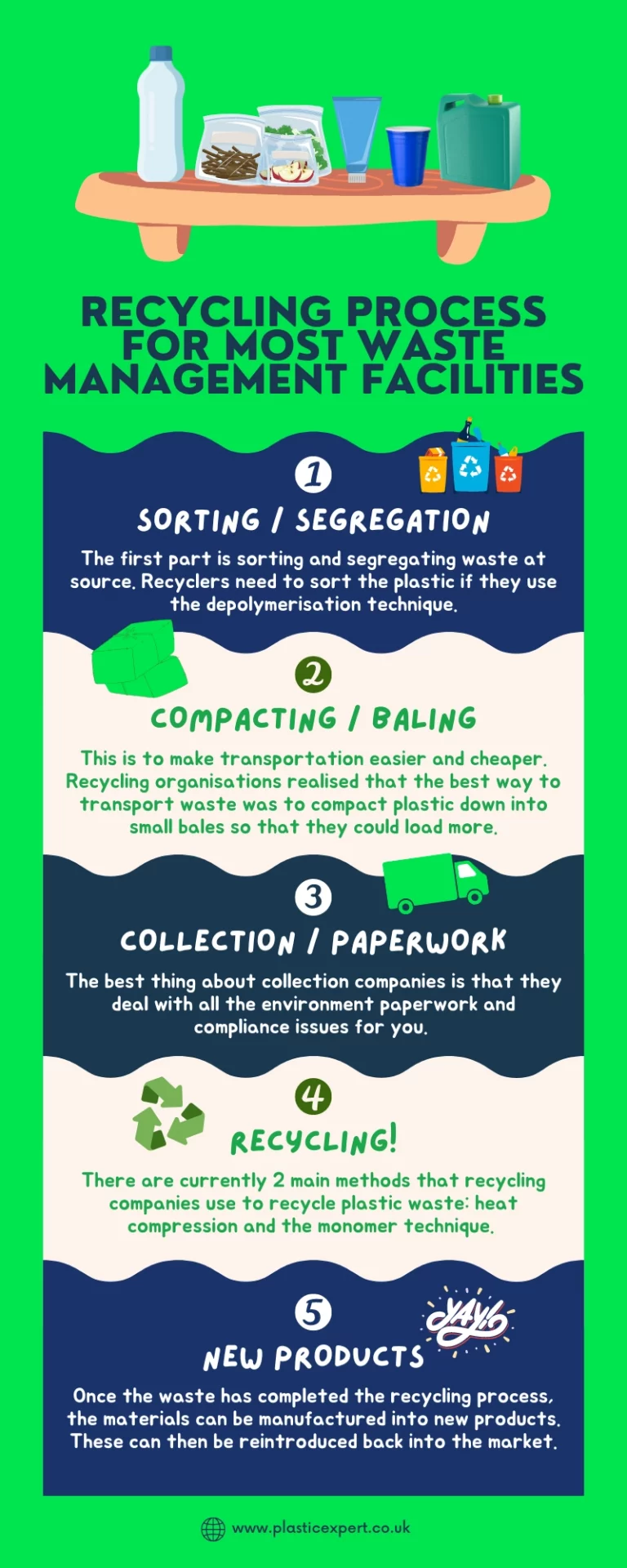 waste management process infographic