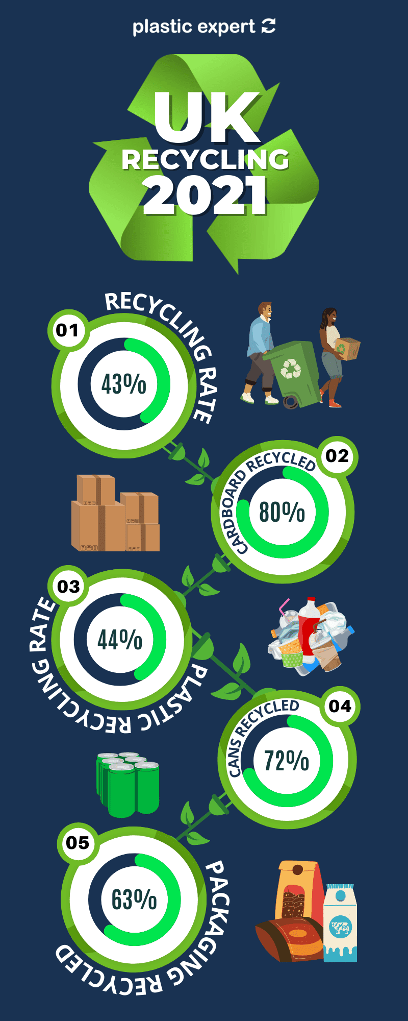 UK Recycling statistics 2021