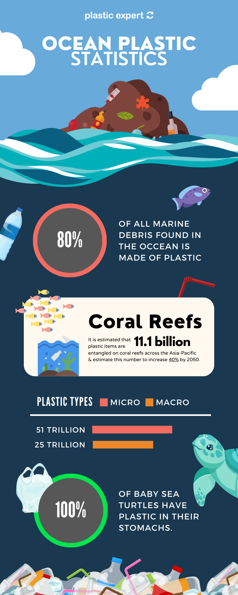 Plastic Ocean Pollution Infographic
