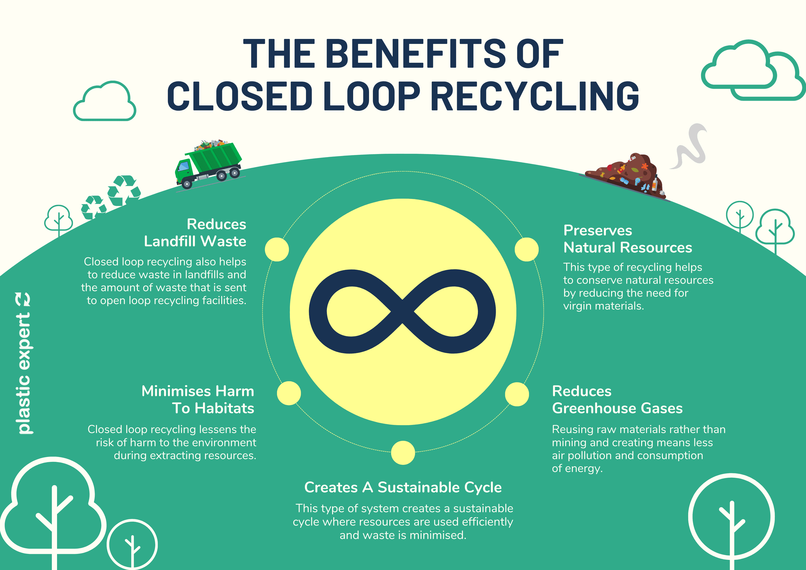 closed loop recycling infographic